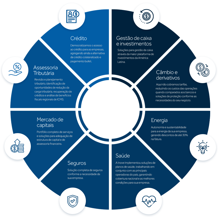 Roda das soluções Inove para empresas: Crédito, Gestão de caixa e investimentos, Câmbio e derivativos, Energia, Saúde, Seguros, Mercado de capitais e Assessoria Tributária